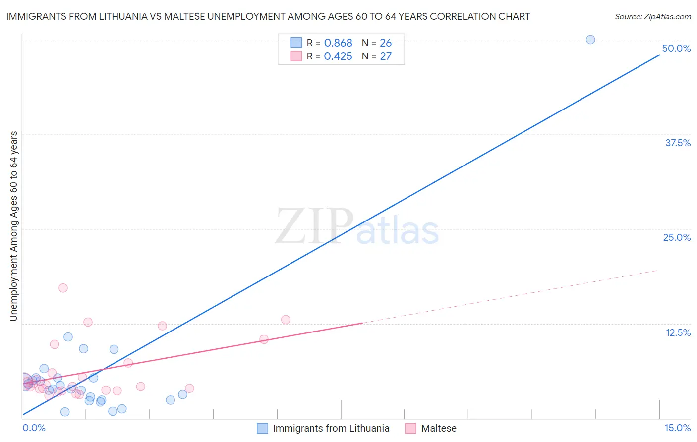 Immigrants from Lithuania vs Maltese Unemployment Among Ages 60 to 64 years