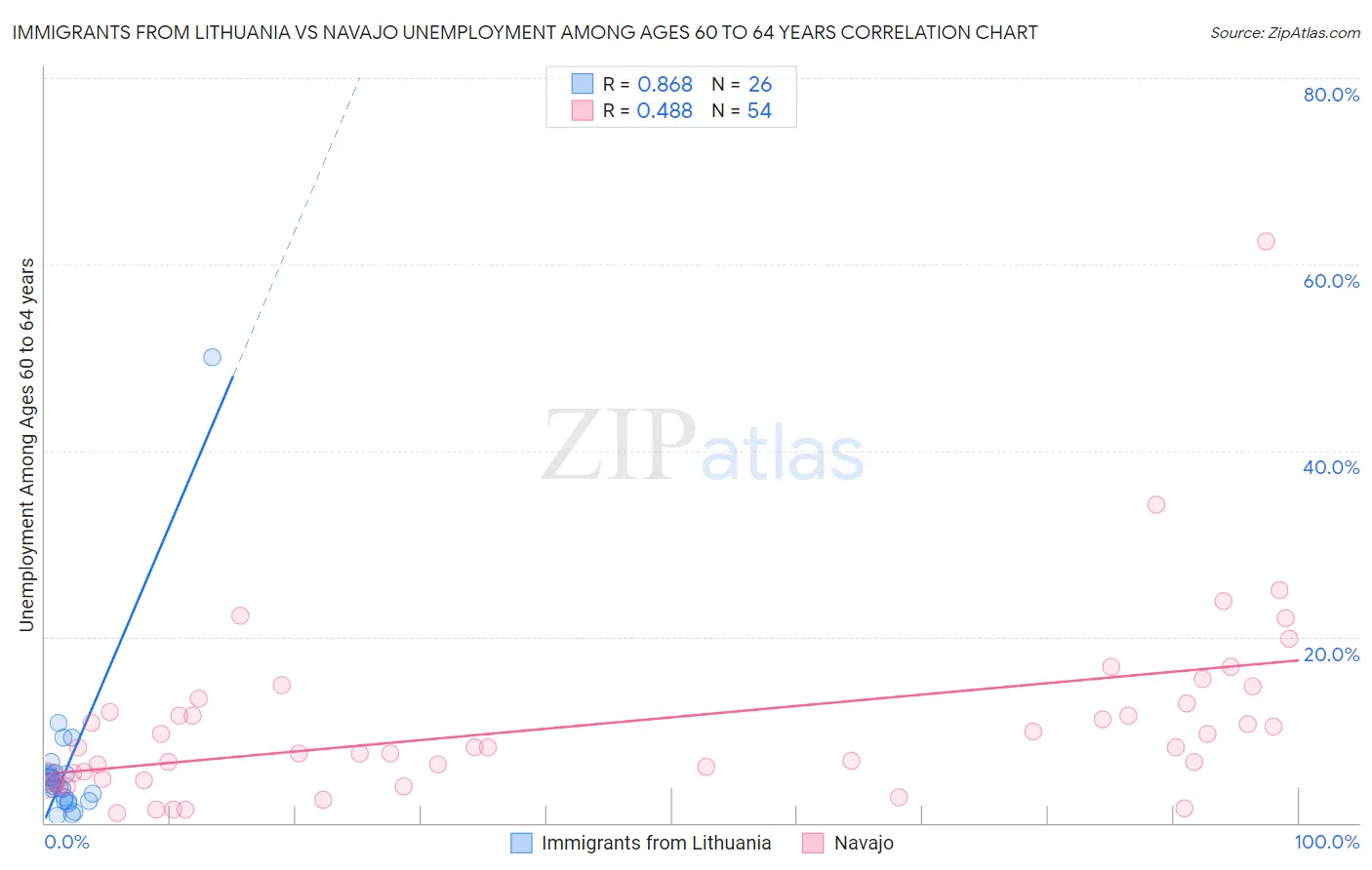 Immigrants from Lithuania vs Navajo Unemployment Among Ages 60 to 64 years