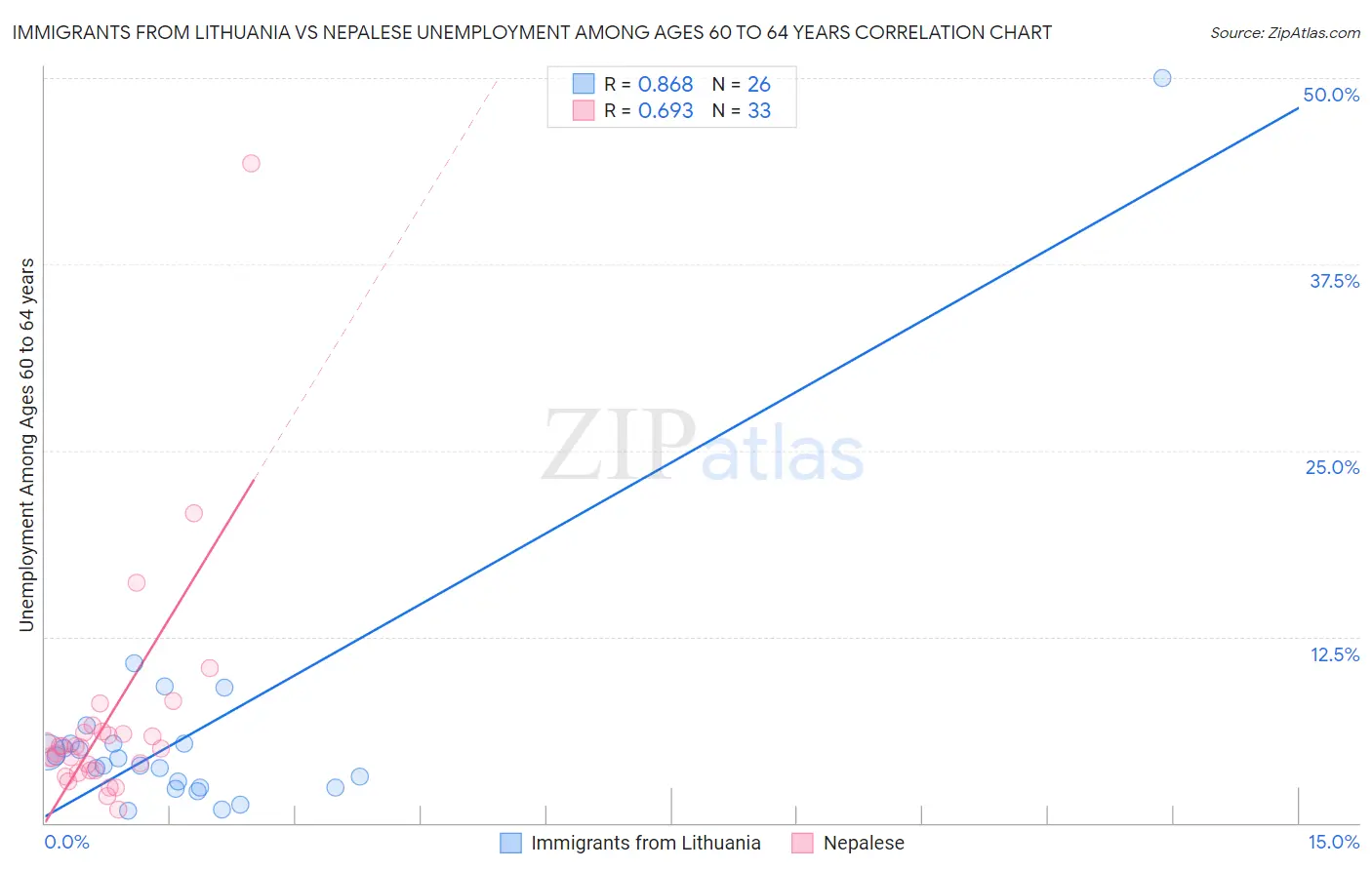 Immigrants from Lithuania vs Nepalese Unemployment Among Ages 60 to 64 years