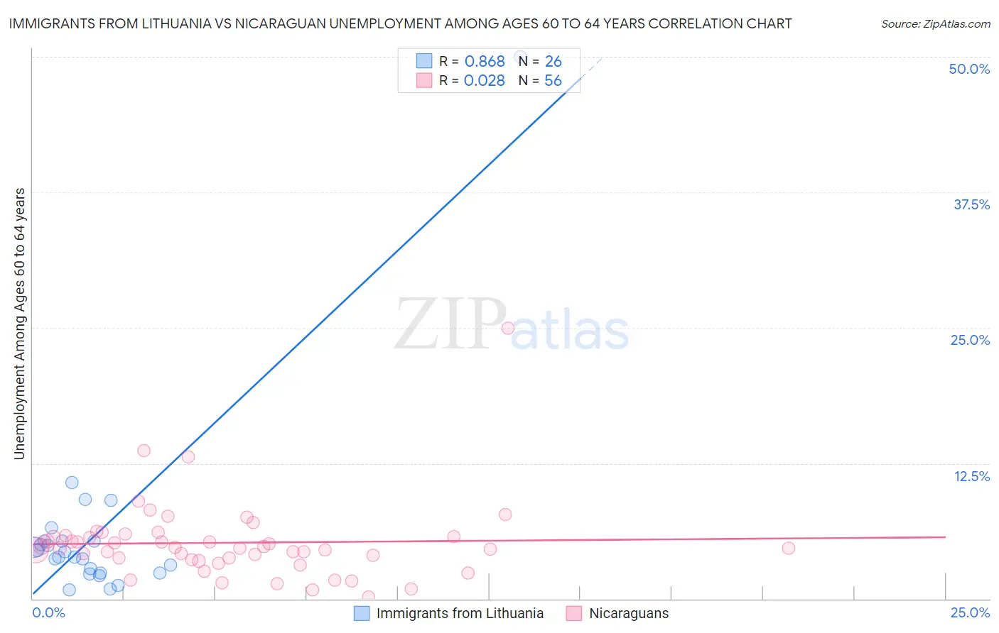 Immigrants from Lithuania vs Nicaraguan Unemployment Among Ages 60 to 64 years