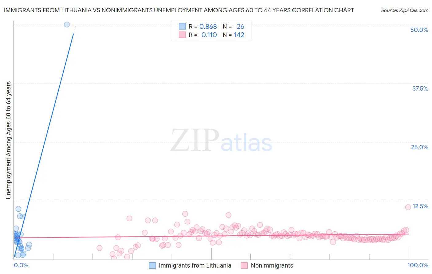 Immigrants from Lithuania vs Nonimmigrants Unemployment Among Ages 60 to 64 years