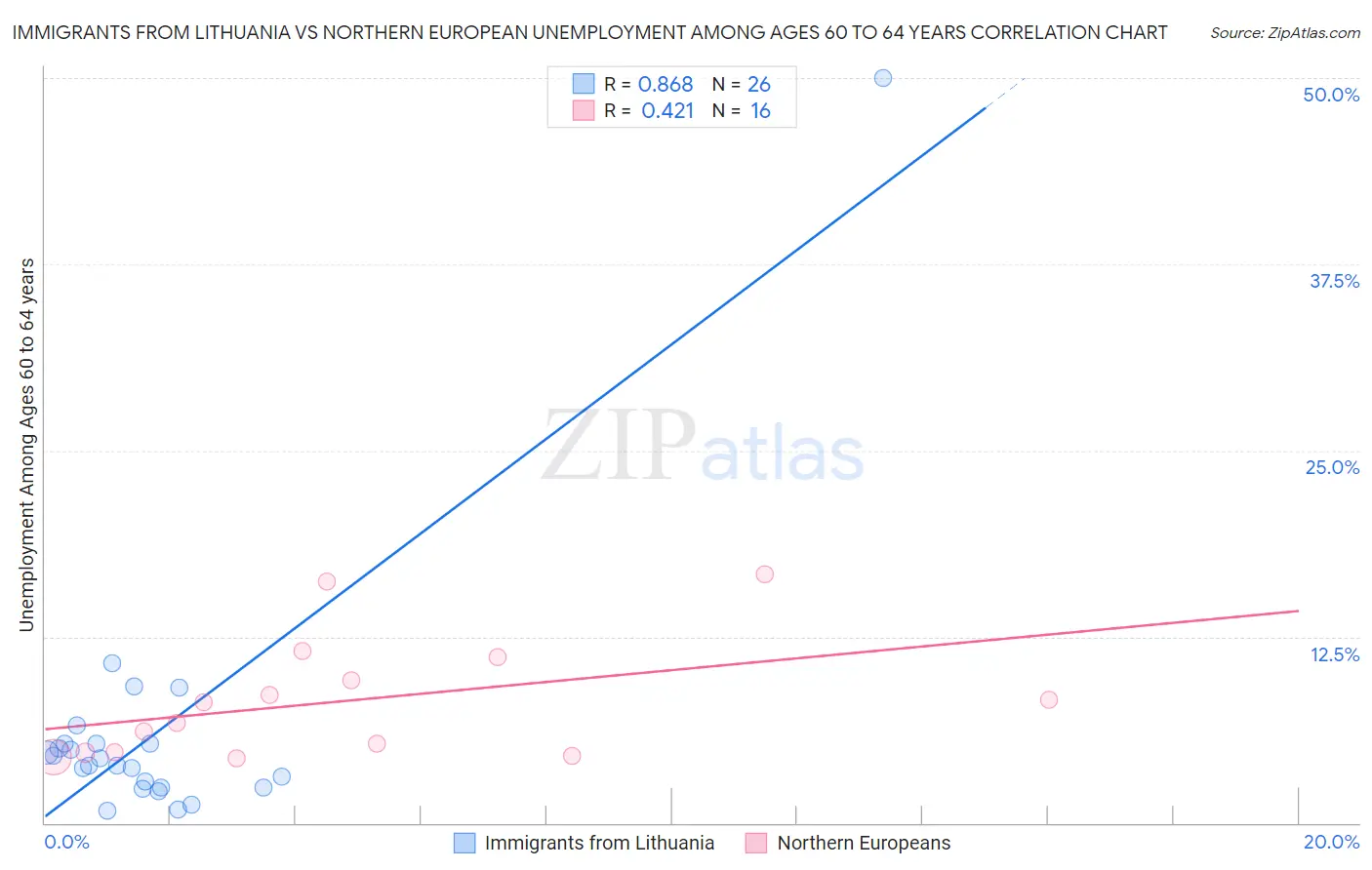 Immigrants from Lithuania vs Northern European Unemployment Among Ages 60 to 64 years