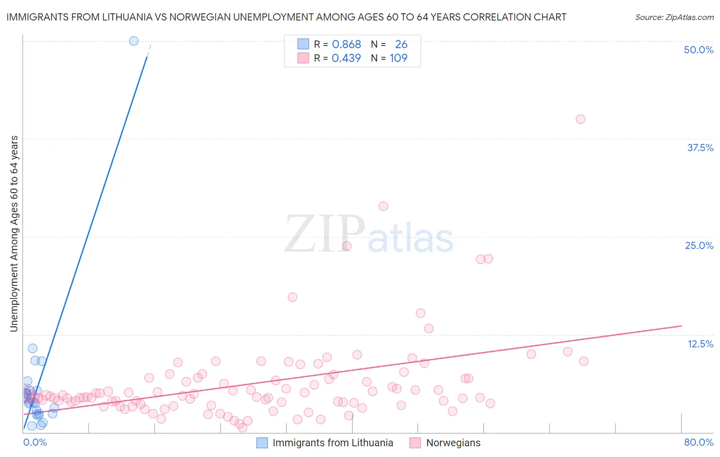 Immigrants from Lithuania vs Norwegian Unemployment Among Ages 60 to 64 years