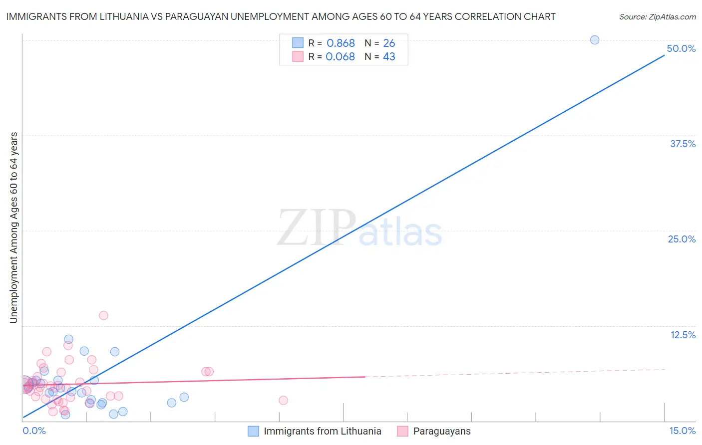 Immigrants from Lithuania vs Paraguayan Unemployment Among Ages 60 to 64 years