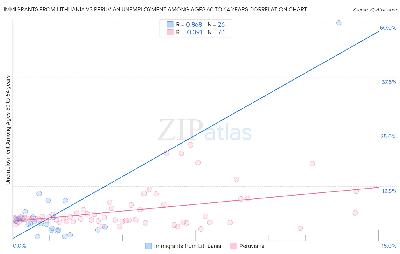 Immigrants from Lithuania vs Peruvian Unemployment Among Ages 60 to 64 years