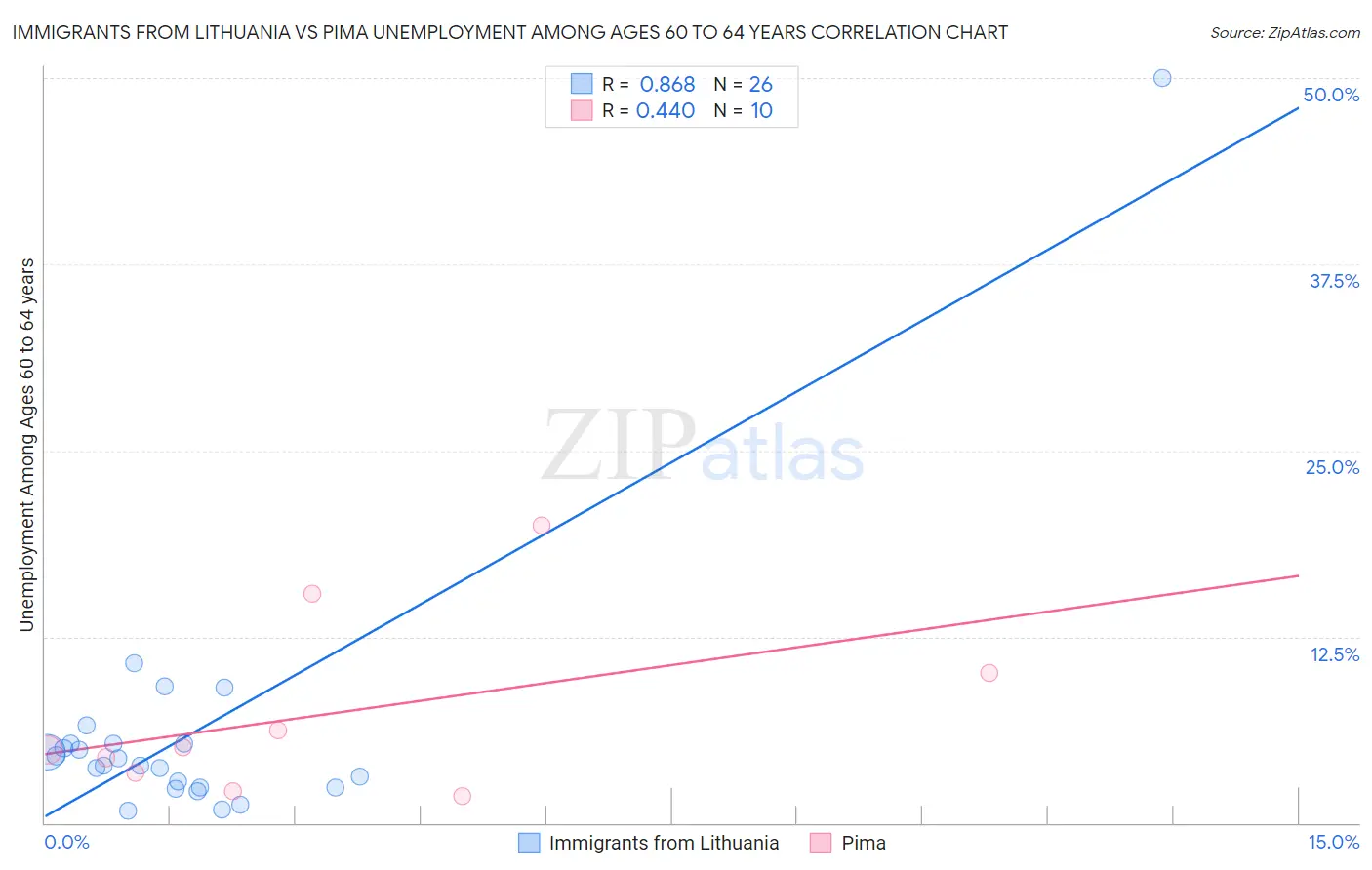 Immigrants from Lithuania vs Pima Unemployment Among Ages 60 to 64 years