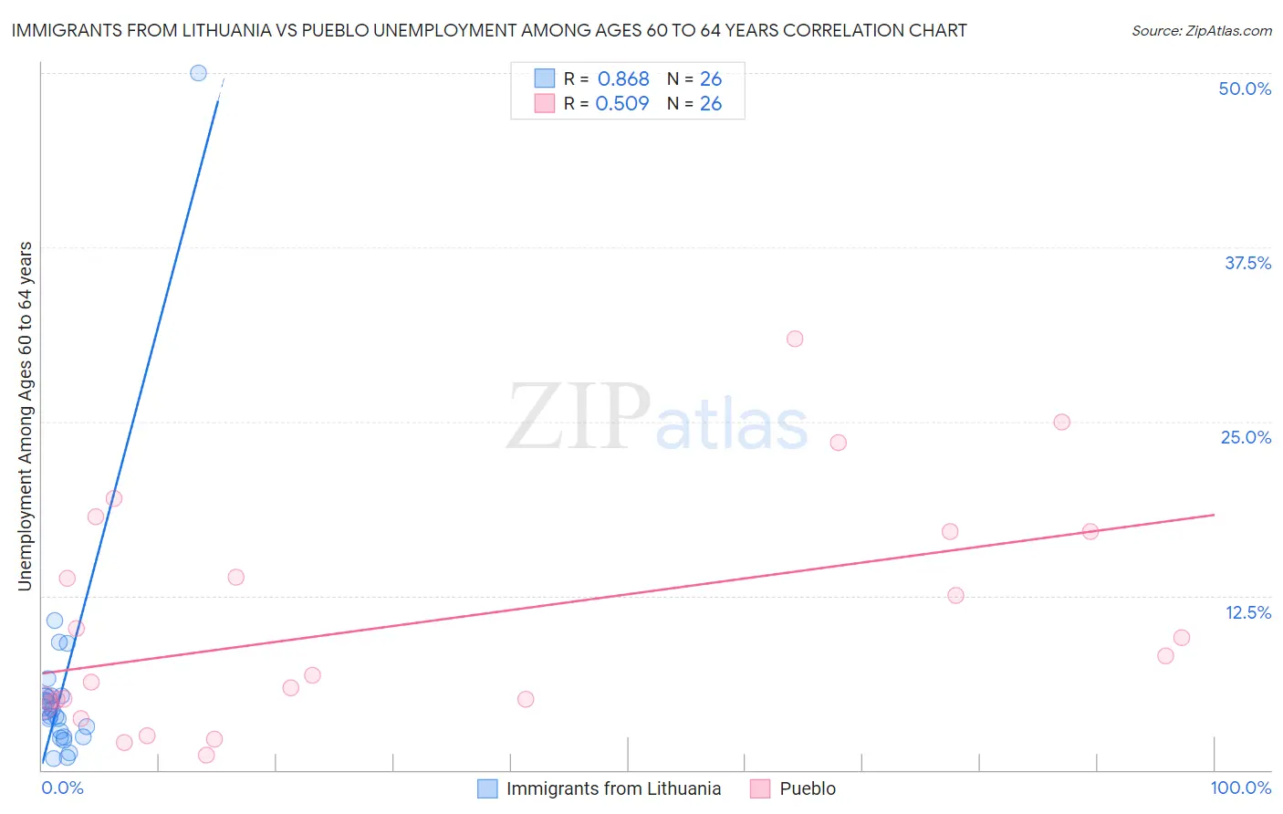 Immigrants from Lithuania vs Pueblo Unemployment Among Ages 60 to 64 years