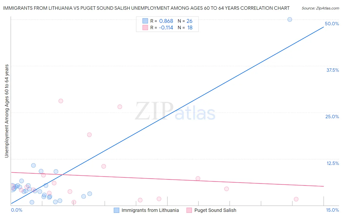 Immigrants from Lithuania vs Puget Sound Salish Unemployment Among Ages 60 to 64 years