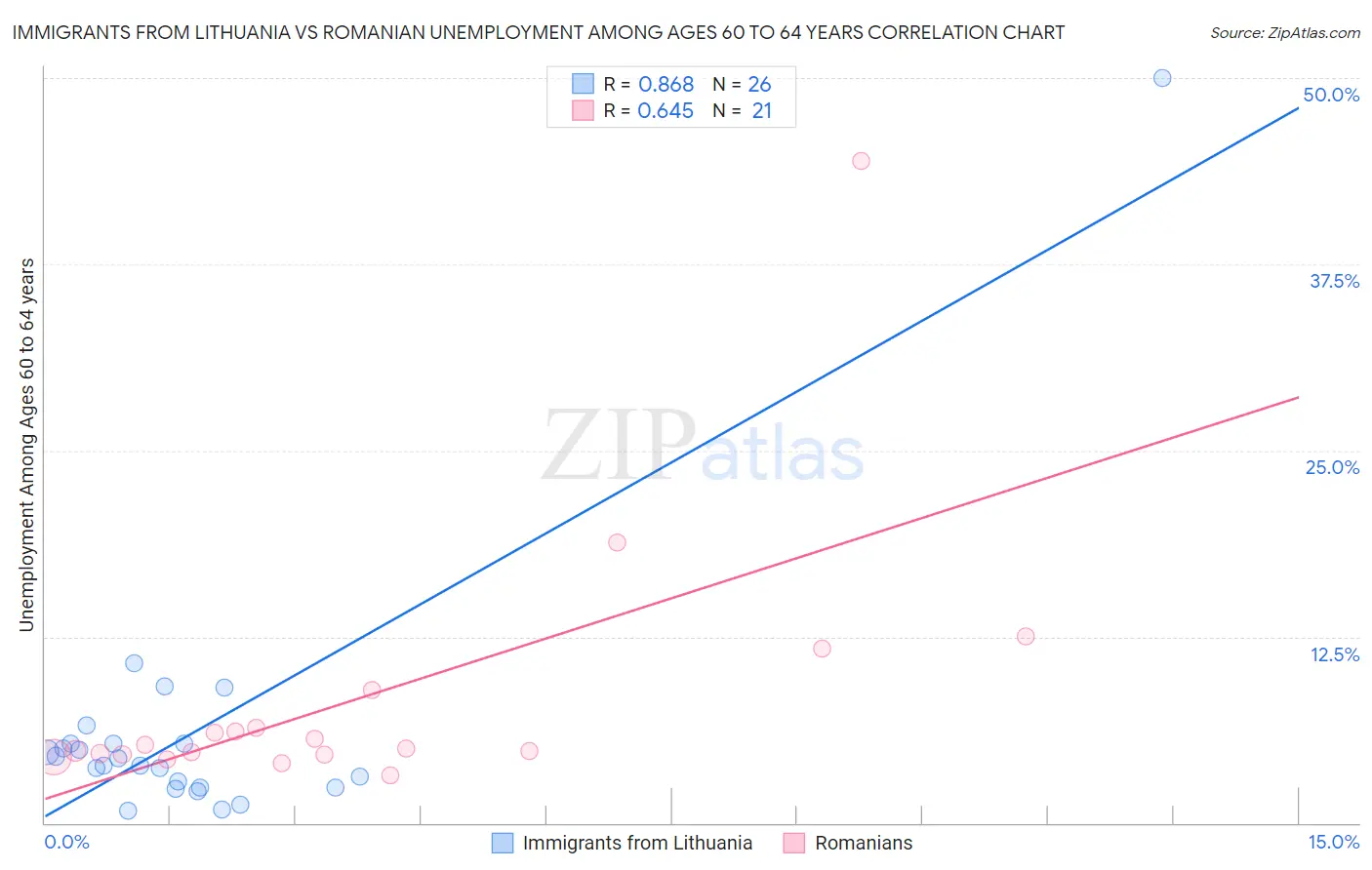 Immigrants from Lithuania vs Romanian Unemployment Among Ages 60 to 64 years