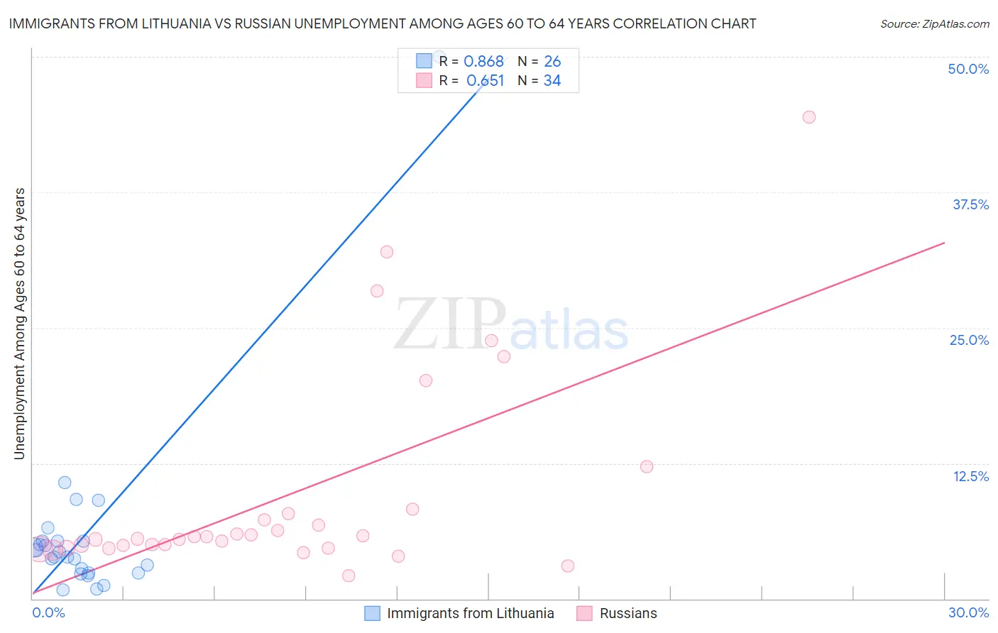 Immigrants from Lithuania vs Russian Unemployment Among Ages 60 to 64 years
