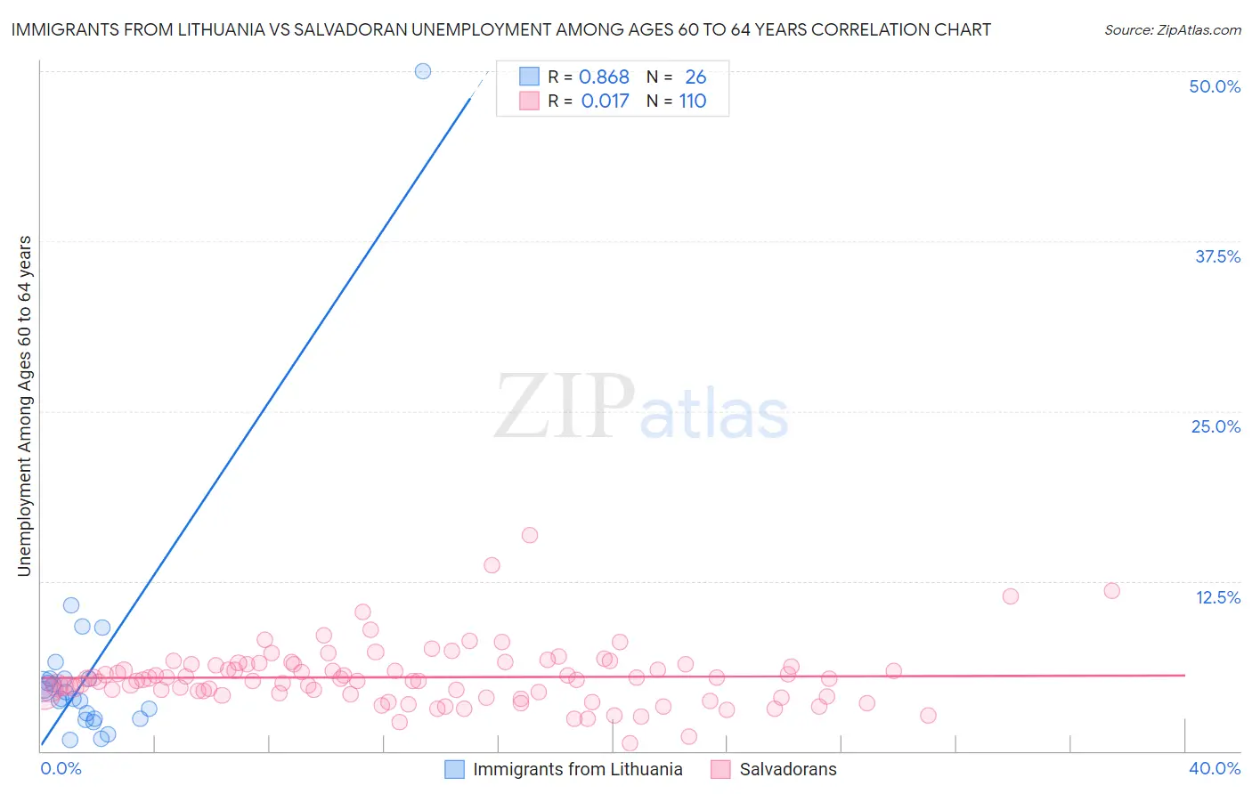Immigrants from Lithuania vs Salvadoran Unemployment Among Ages 60 to 64 years