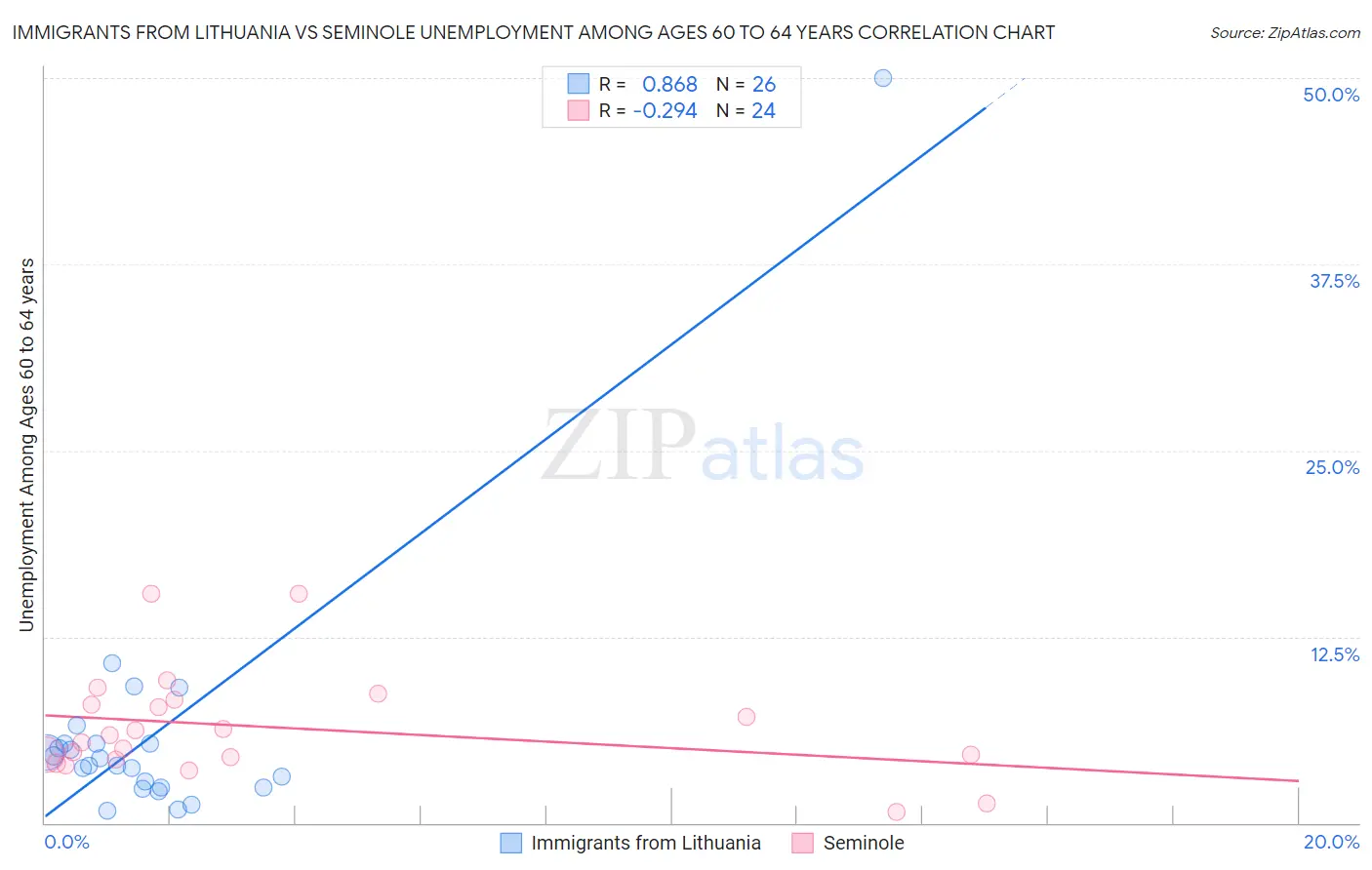 Immigrants from Lithuania vs Seminole Unemployment Among Ages 60 to 64 years