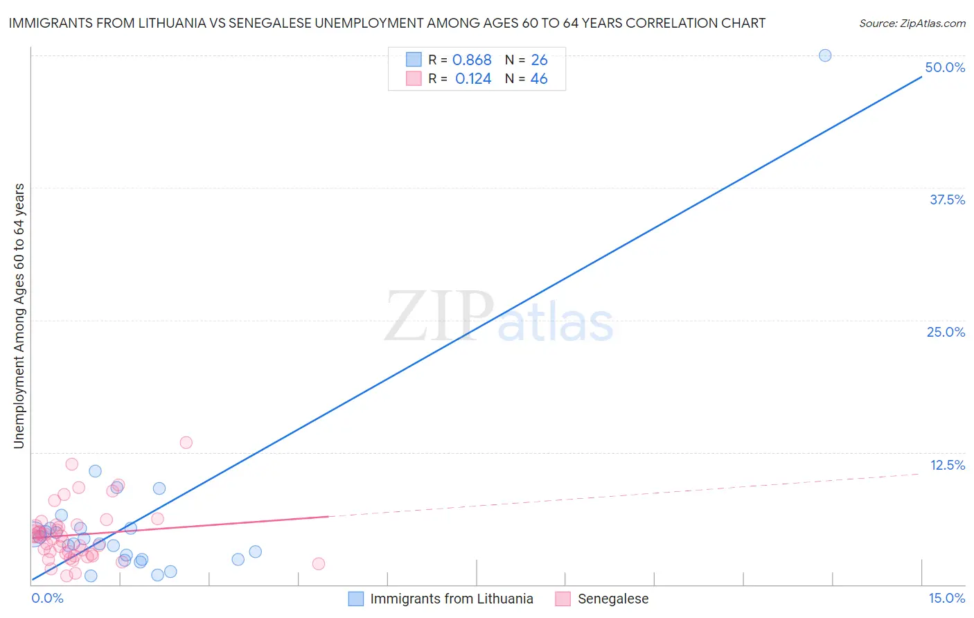 Immigrants from Lithuania vs Senegalese Unemployment Among Ages 60 to 64 years