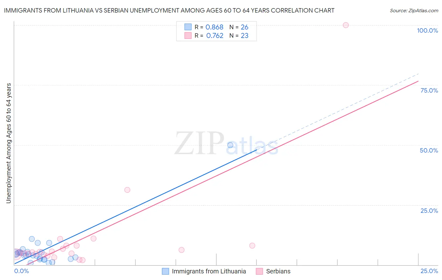 Immigrants from Lithuania vs Serbian Unemployment Among Ages 60 to 64 years