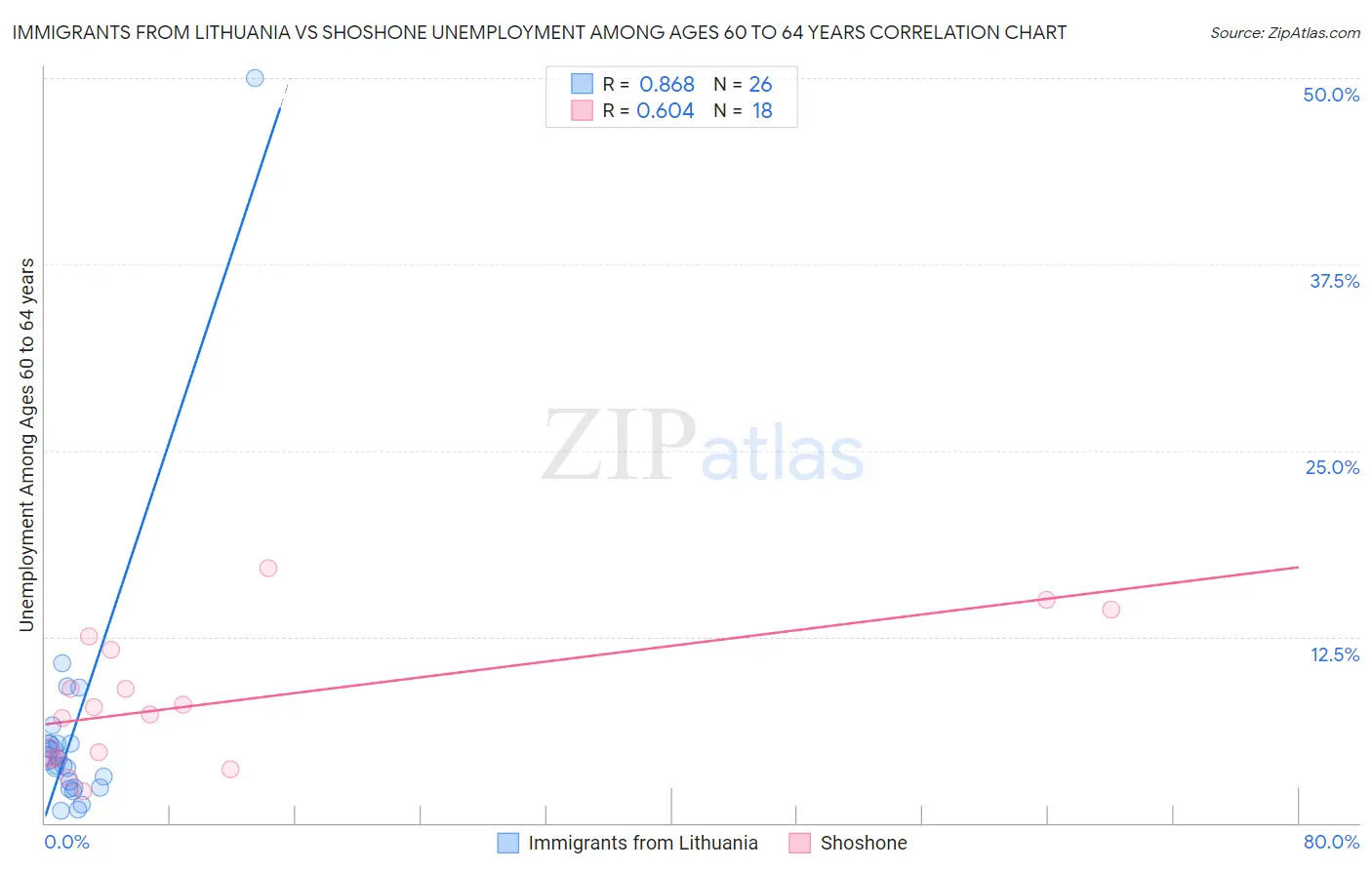 Immigrants from Lithuania vs Shoshone Unemployment Among Ages 60 to 64 years