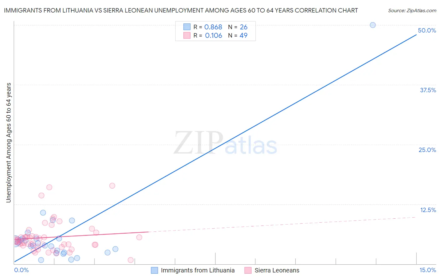 Immigrants from Lithuania vs Sierra Leonean Unemployment Among Ages 60 to 64 years