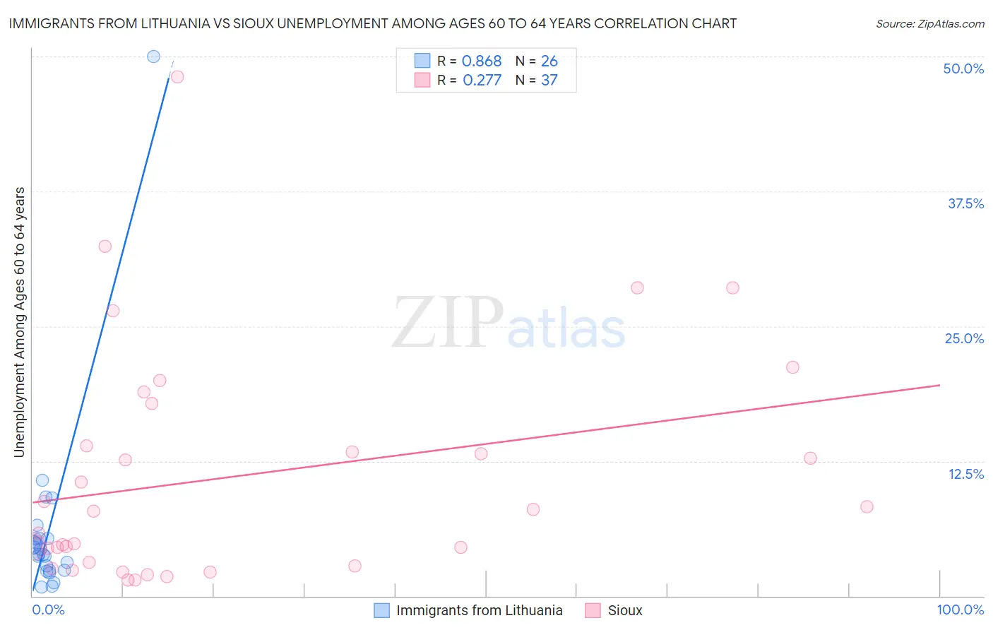 Immigrants from Lithuania vs Sioux Unemployment Among Ages 60 to 64 years