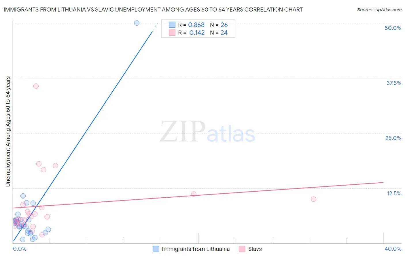 Immigrants from Lithuania vs Slavic Unemployment Among Ages 60 to 64 years