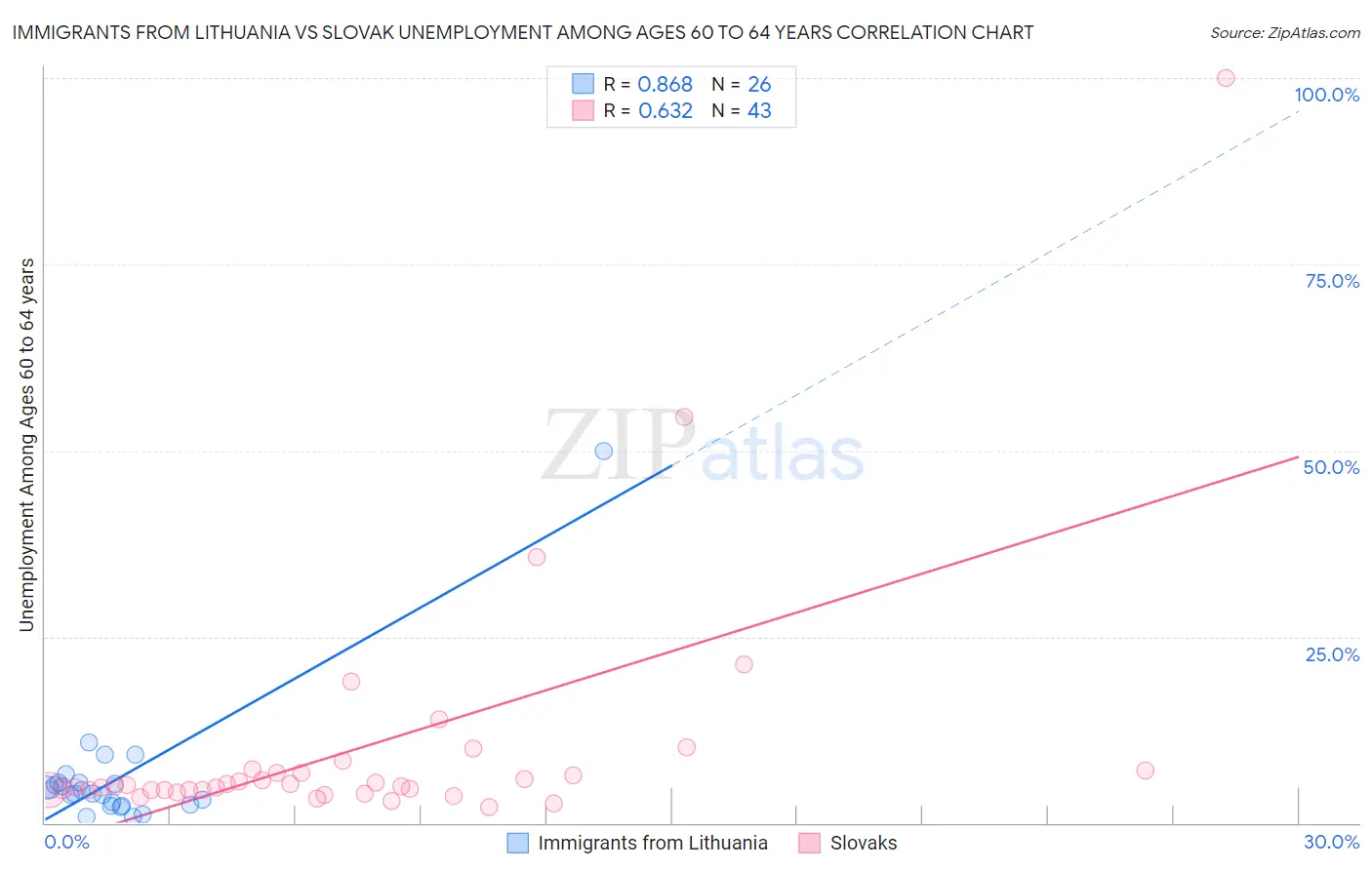 Immigrants from Lithuania vs Slovak Unemployment Among Ages 60 to 64 years