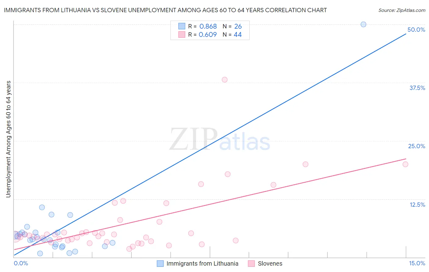 Immigrants from Lithuania vs Slovene Unemployment Among Ages 60 to 64 years