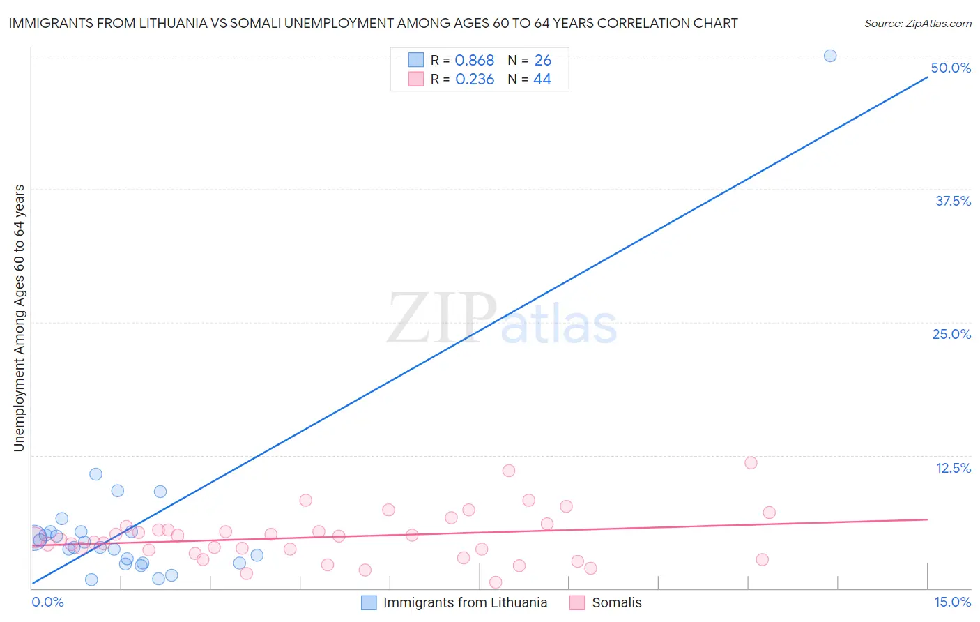 Immigrants from Lithuania vs Somali Unemployment Among Ages 60 to 64 years