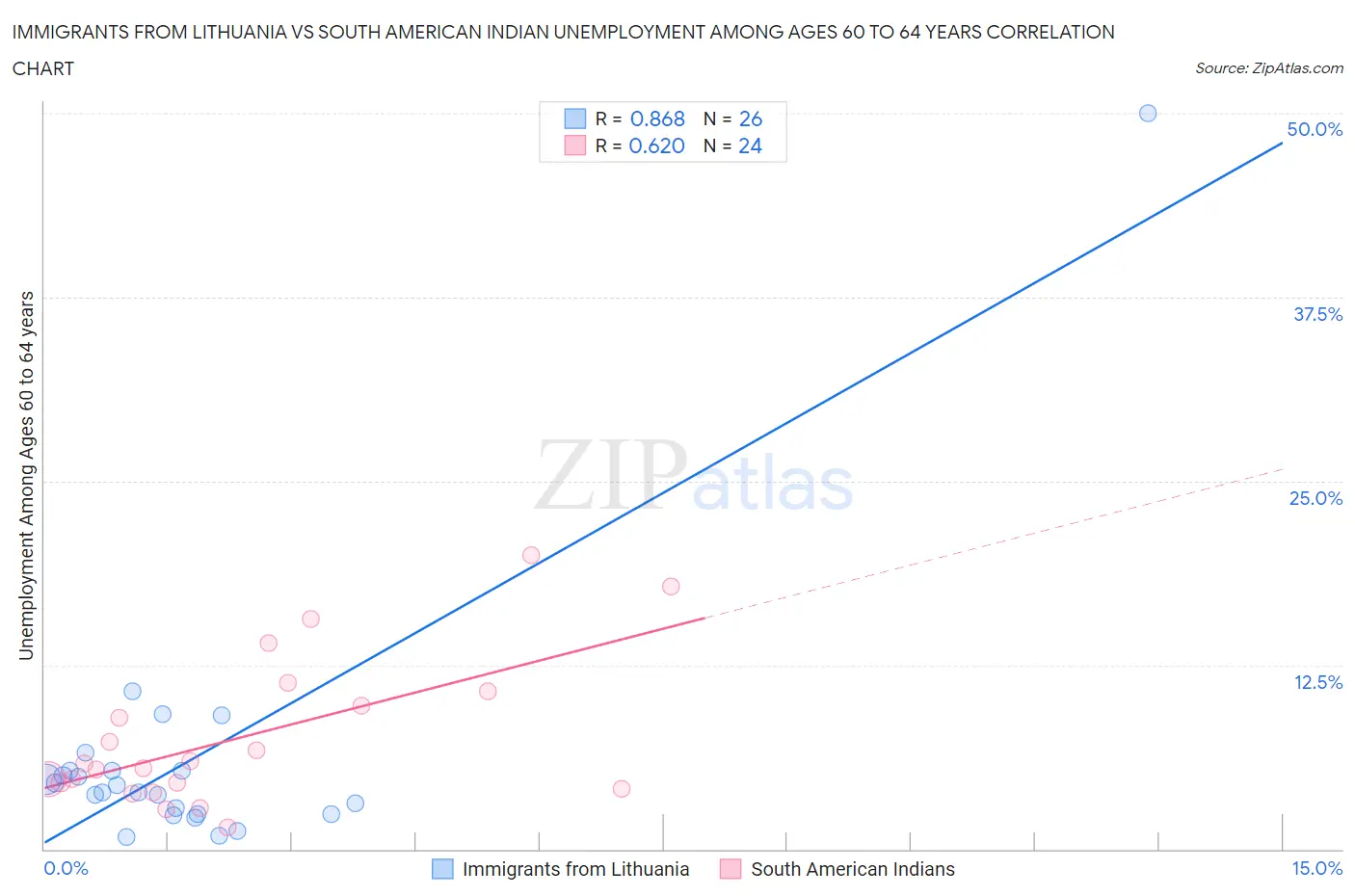 Immigrants from Lithuania vs South American Indian Unemployment Among Ages 60 to 64 years