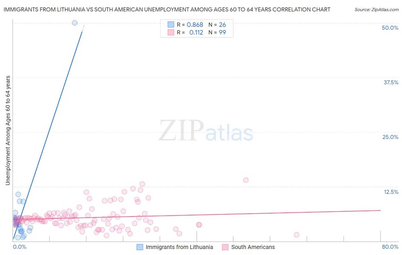 Immigrants from Lithuania vs South American Unemployment Among Ages 60 to 64 years