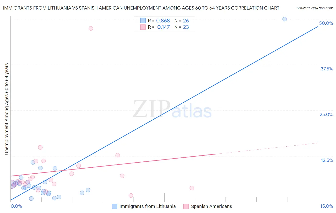 Immigrants from Lithuania vs Spanish American Unemployment Among Ages 60 to 64 years