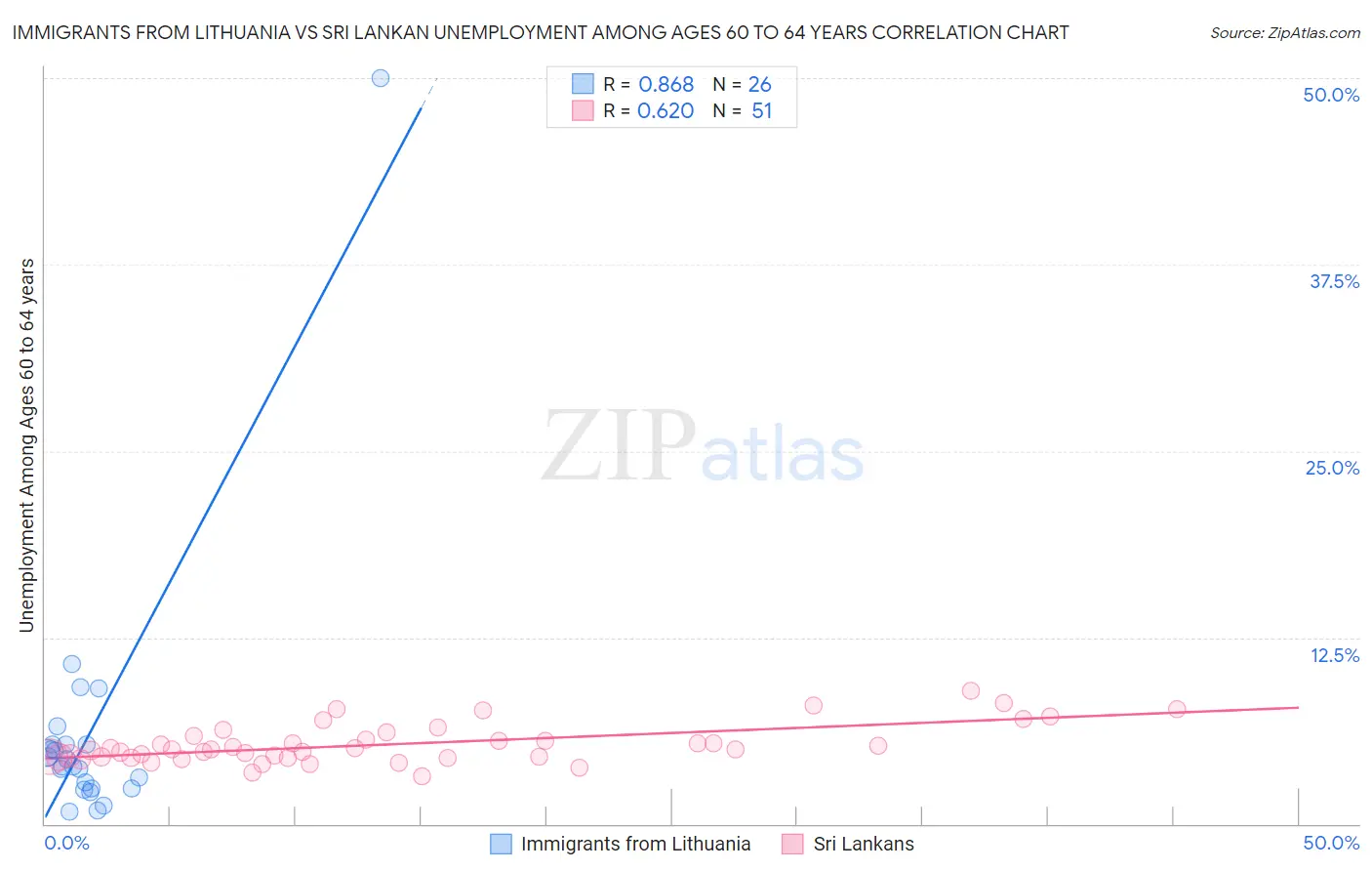 Immigrants from Lithuania vs Sri Lankan Unemployment Among Ages 60 to 64 years