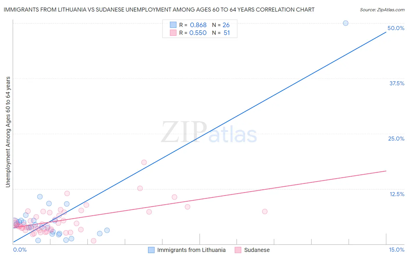 Immigrants from Lithuania vs Sudanese Unemployment Among Ages 60 to 64 years