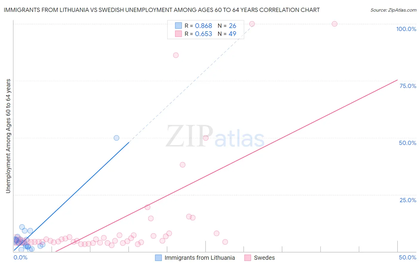 Immigrants from Lithuania vs Swedish Unemployment Among Ages 60 to 64 years