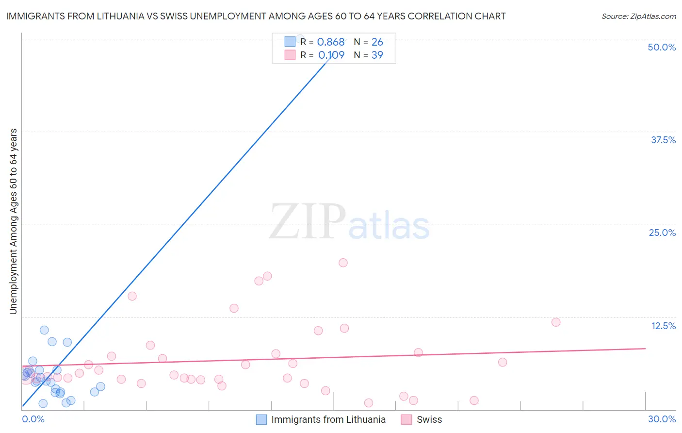 Immigrants from Lithuania vs Swiss Unemployment Among Ages 60 to 64 years