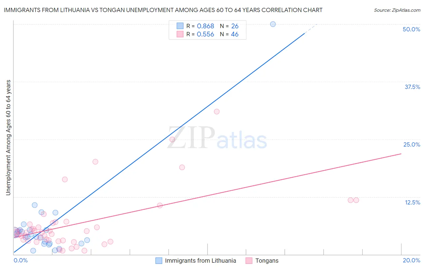 Immigrants from Lithuania vs Tongan Unemployment Among Ages 60 to 64 years