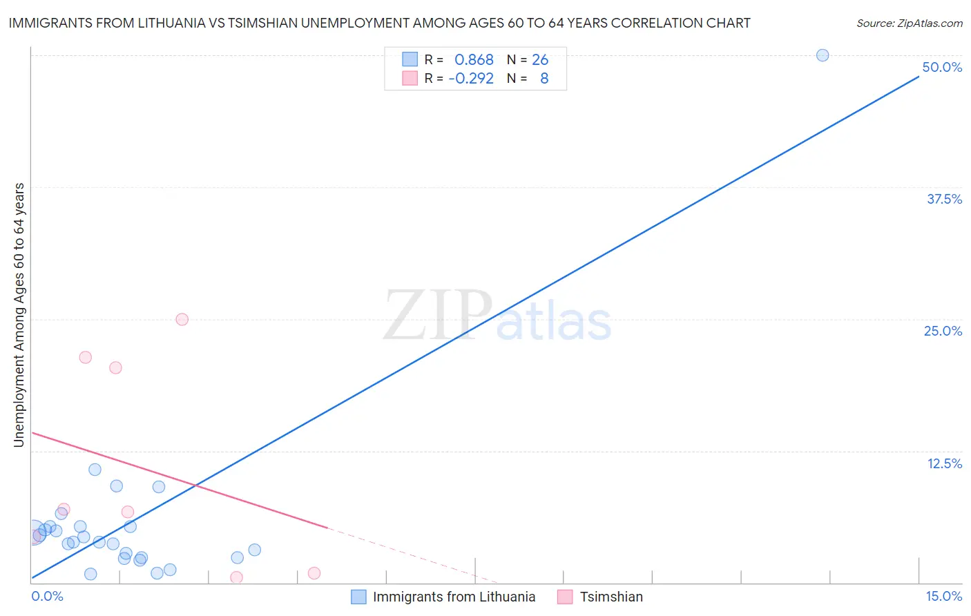 Immigrants from Lithuania vs Tsimshian Unemployment Among Ages 60 to 64 years