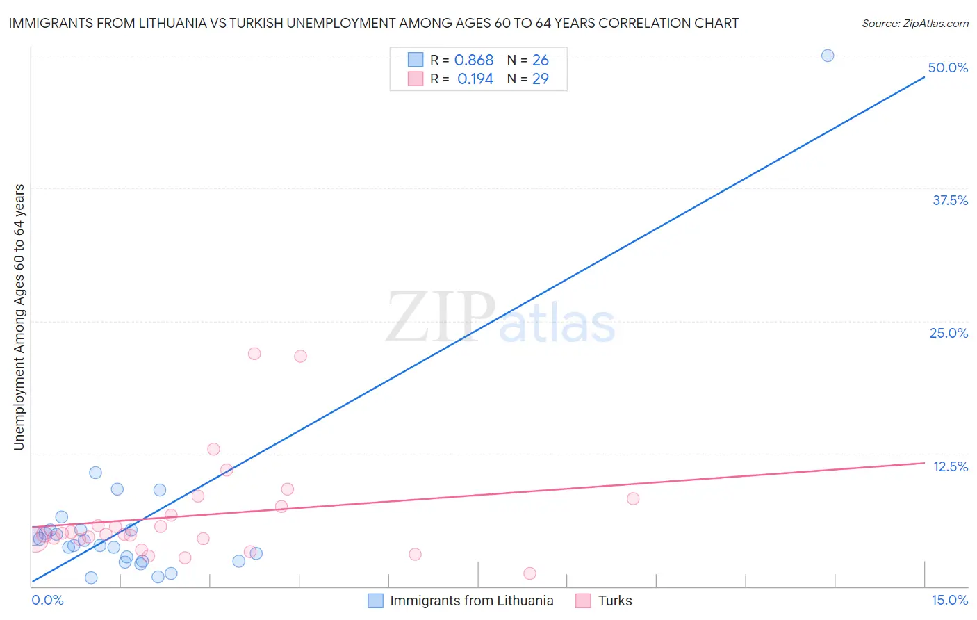 Immigrants from Lithuania vs Turkish Unemployment Among Ages 60 to 64 years