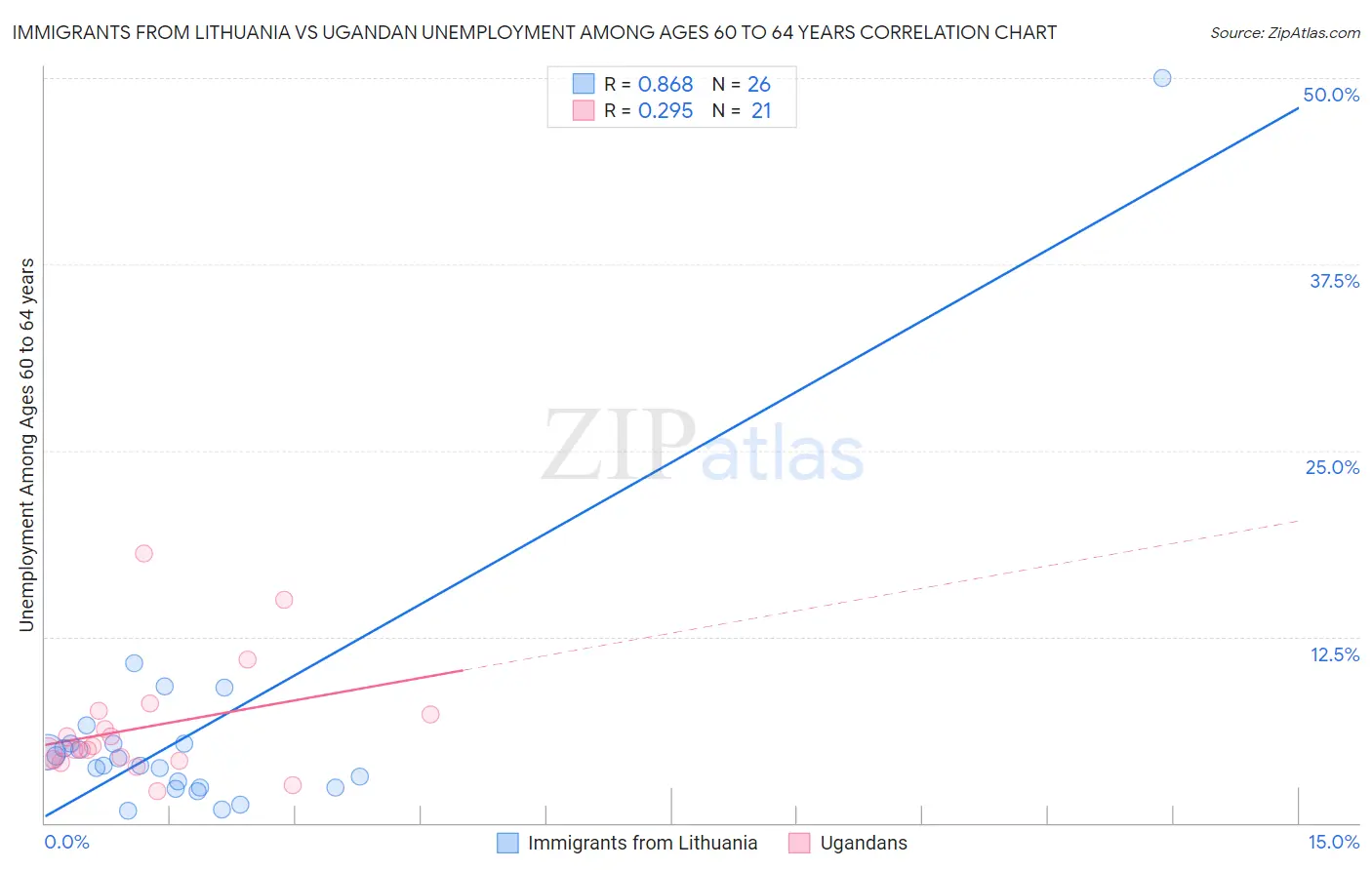 Immigrants from Lithuania vs Ugandan Unemployment Among Ages 60 to 64 years