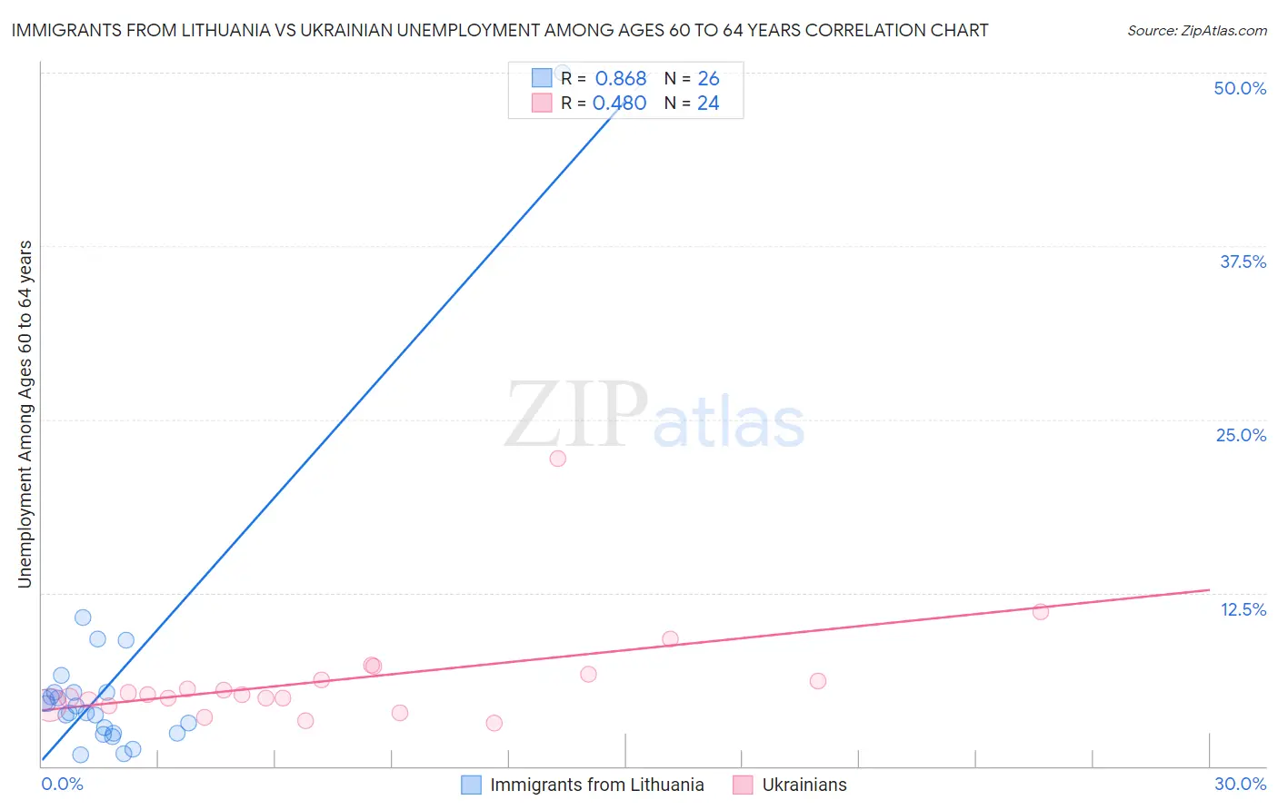 Immigrants from Lithuania vs Ukrainian Unemployment Among Ages 60 to 64 years