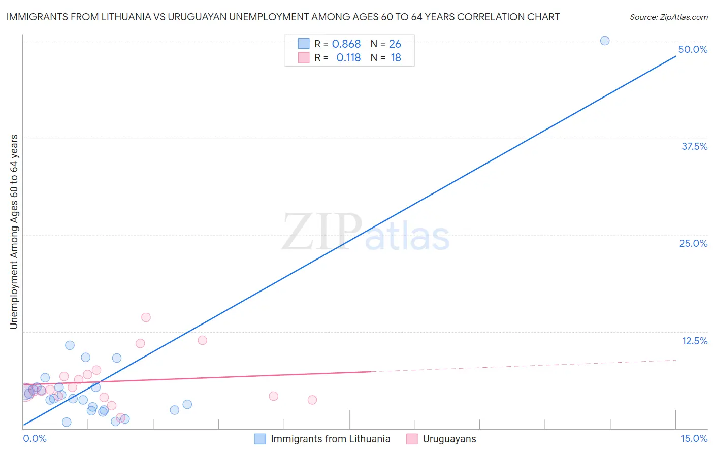 Immigrants from Lithuania vs Uruguayan Unemployment Among Ages 60 to 64 years