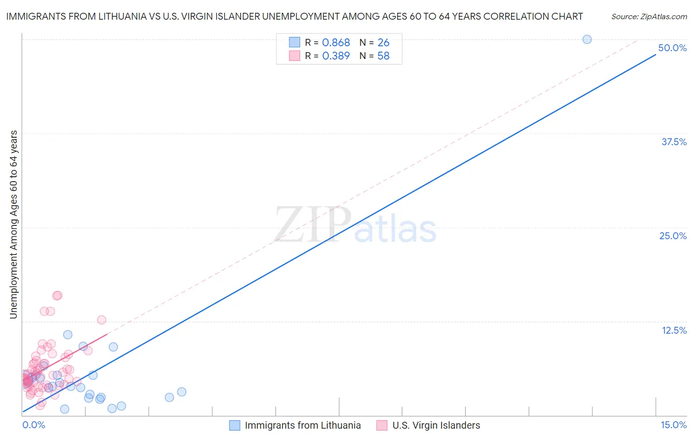 Immigrants from Lithuania vs U.S. Virgin Islander Unemployment Among Ages 60 to 64 years