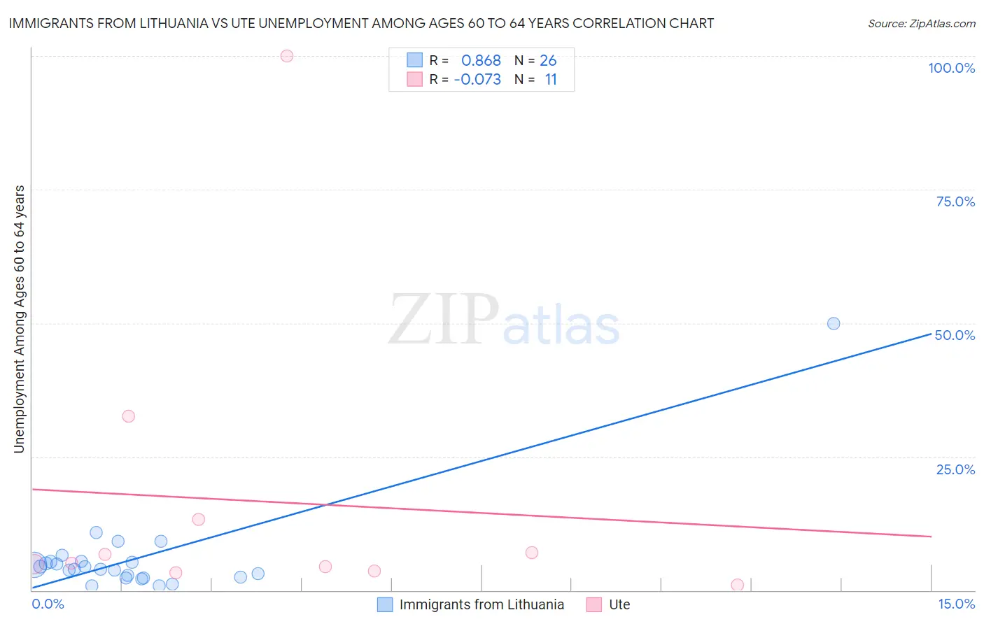 Immigrants from Lithuania vs Ute Unemployment Among Ages 60 to 64 years