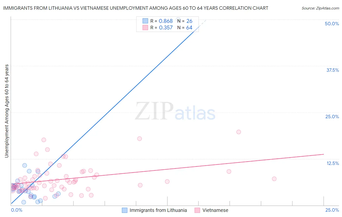 Immigrants from Lithuania vs Vietnamese Unemployment Among Ages 60 to 64 years