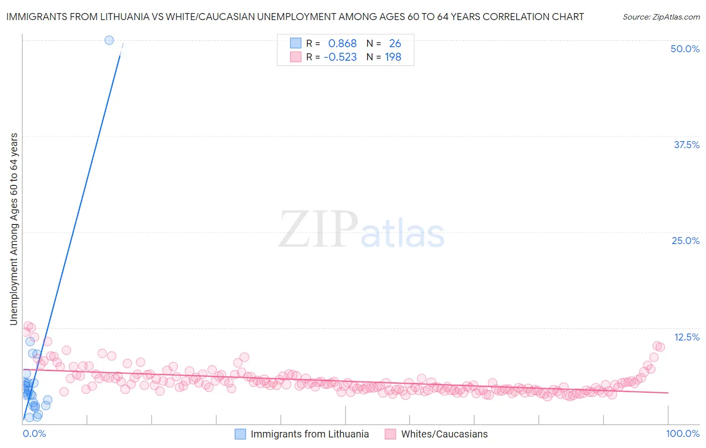 Immigrants from Lithuania vs White/Caucasian Unemployment Among Ages 60 to 64 years