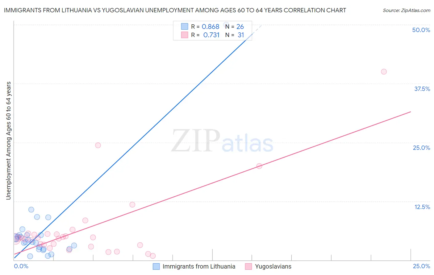 Immigrants from Lithuania vs Yugoslavian Unemployment Among Ages 60 to 64 years