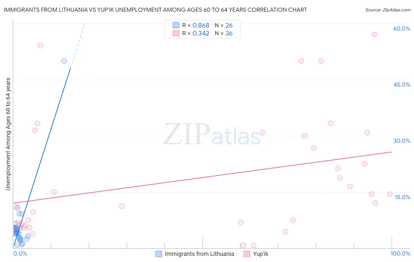 Immigrants from Lithuania vs Yup'ik Unemployment Among Ages 60 to 64 years