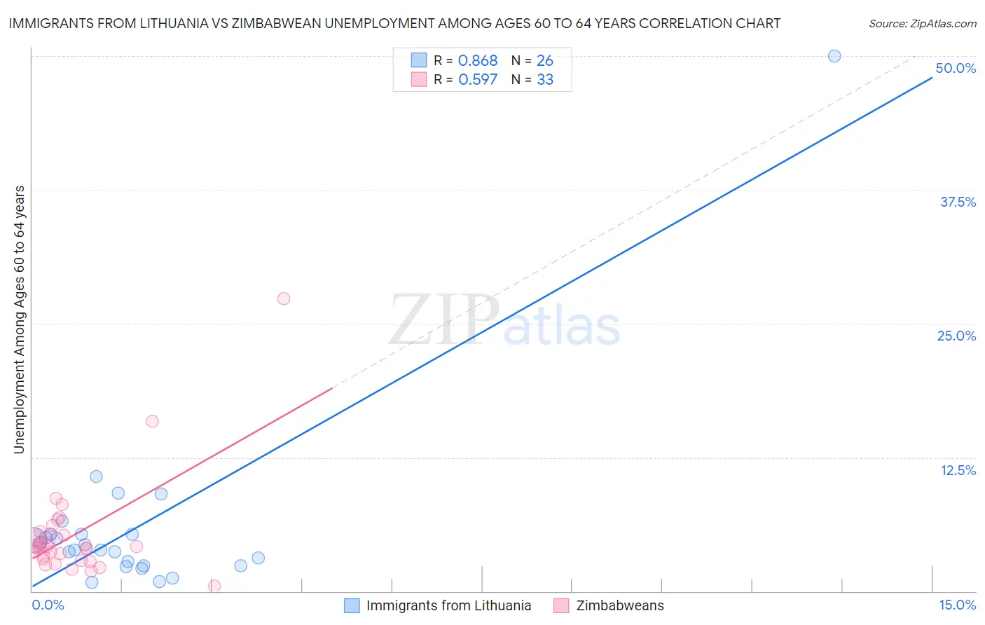 Immigrants from Lithuania vs Zimbabwean Unemployment Among Ages 60 to 64 years