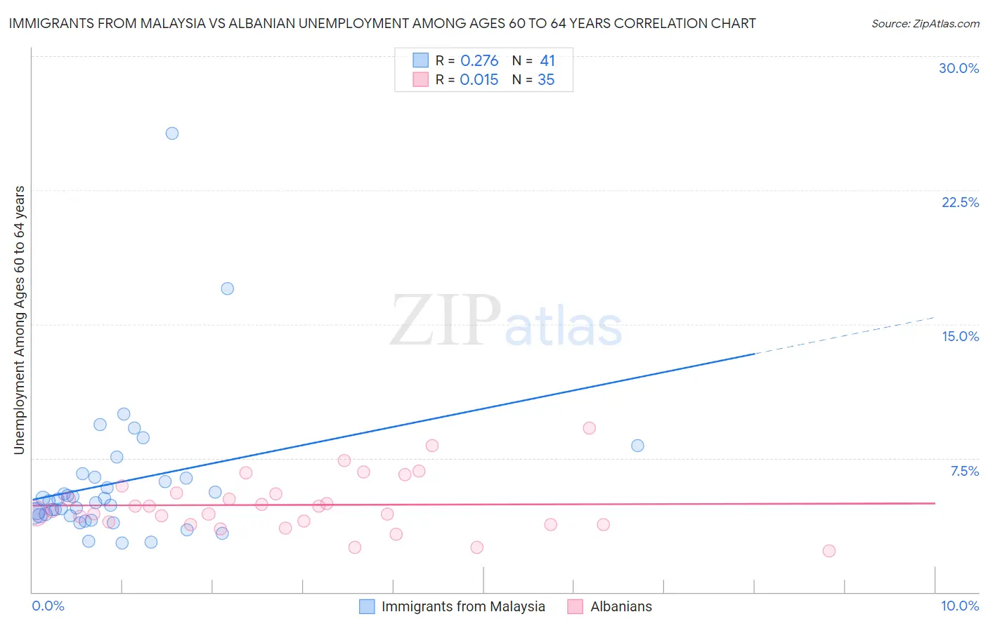 Immigrants from Malaysia vs Albanian Unemployment Among Ages 60 to 64 years