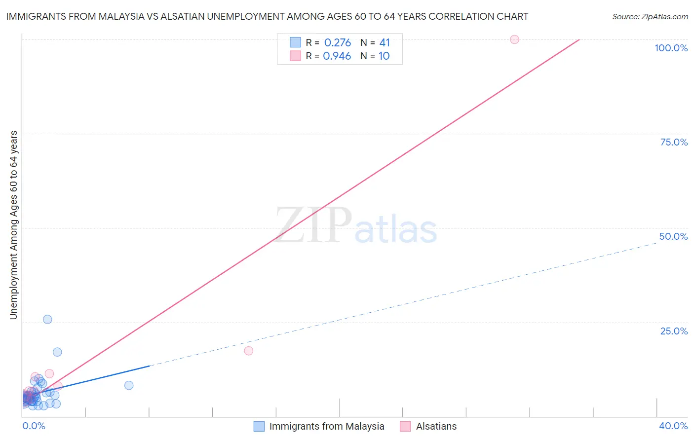 Immigrants from Malaysia vs Alsatian Unemployment Among Ages 60 to 64 years