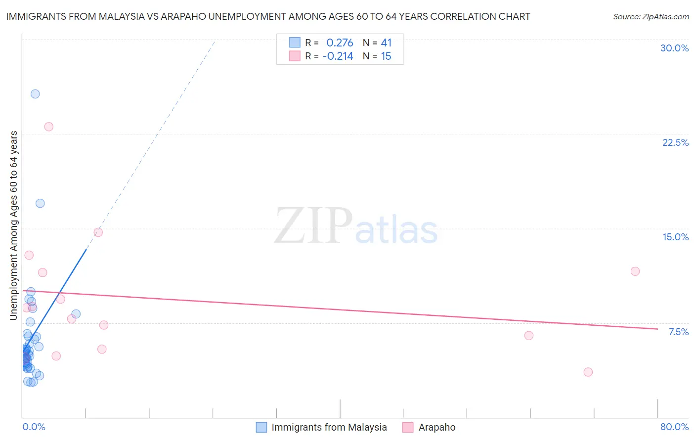 Immigrants from Malaysia vs Arapaho Unemployment Among Ages 60 to 64 years