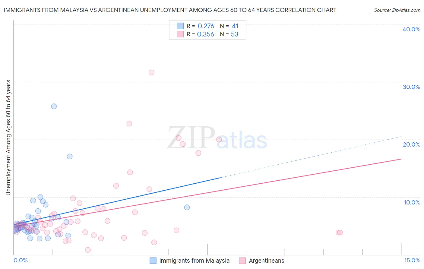 Immigrants from Malaysia vs Argentinean Unemployment Among Ages 60 to 64 years