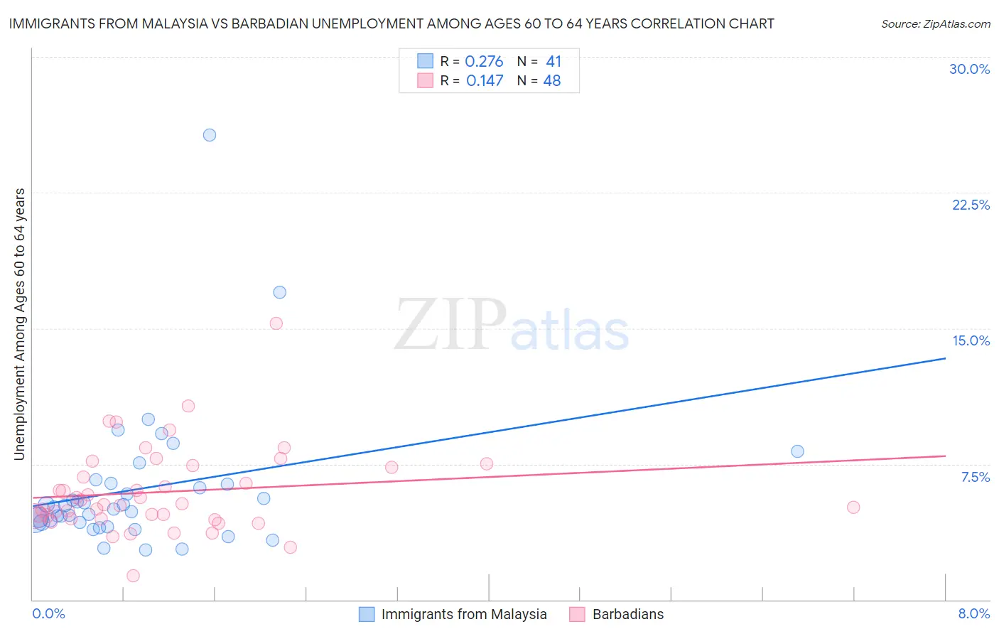 Immigrants from Malaysia vs Barbadian Unemployment Among Ages 60 to 64 years